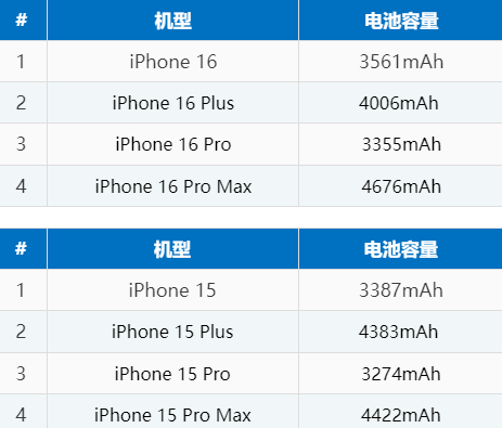北仑苹果16电池维修分享iPhone16系列电池容量是多少 