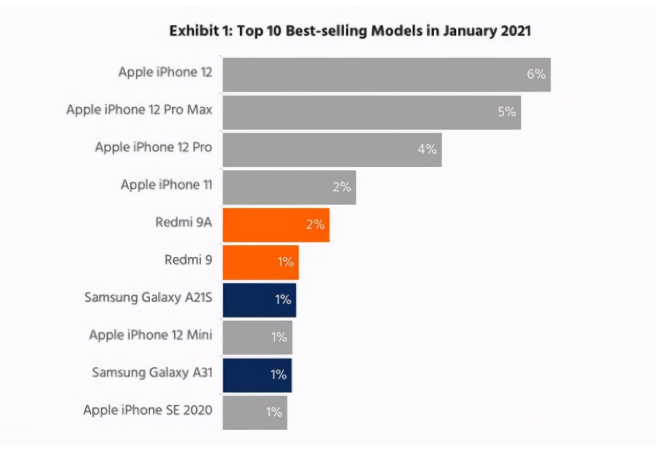 北仑苹果手机维修分享为什么iPhone 12吐槽最多反而销量 